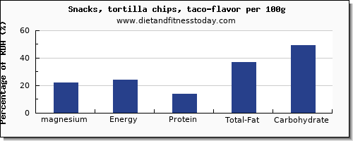 magnesium and nutrition facts in tortilla chips per 100g